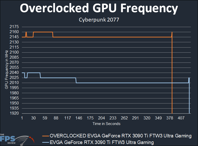 EVGA GeForce RTX 3090 Ti FTW3 Ultra Gaming video card overclocked gpu frequency graph
