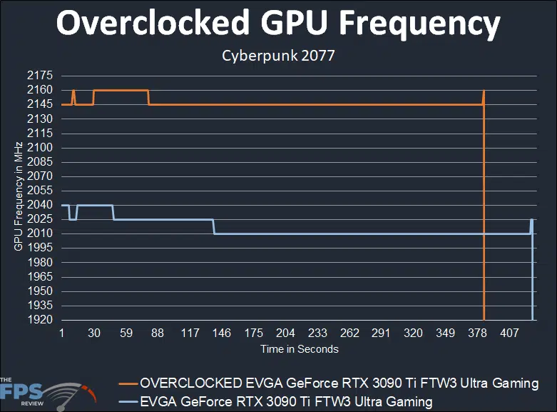 EVGA GeForce RTX 3090 Ti FTW3 Ultra Gaming video card overclocked gpu frequency graph