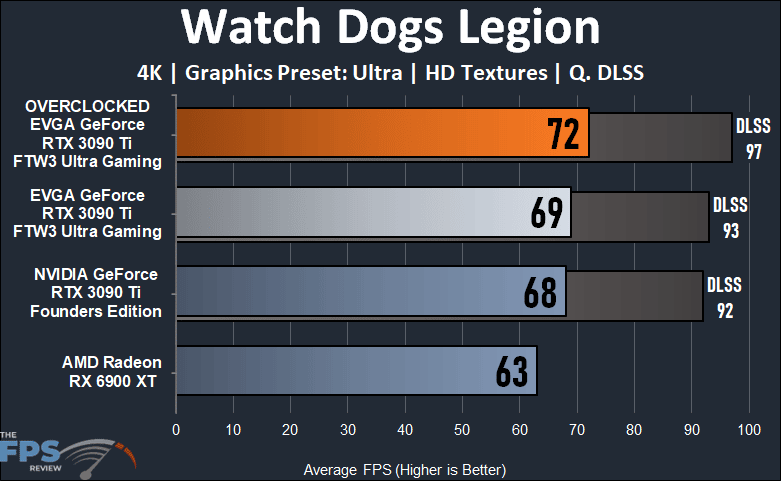 EVGA GeForce RTX 3090 Ti FTW3 Ultra Gaming Review Watch Dogs Legion Performance Graph