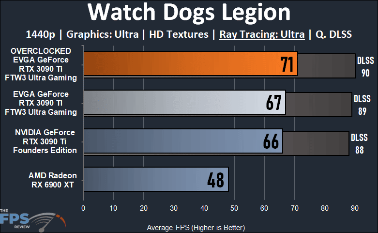 EVGA GeForce RTX 3090 Ti FTW3 Ultra Gaming Review Watch Dogs Legion Ray Tracing Performance Graph