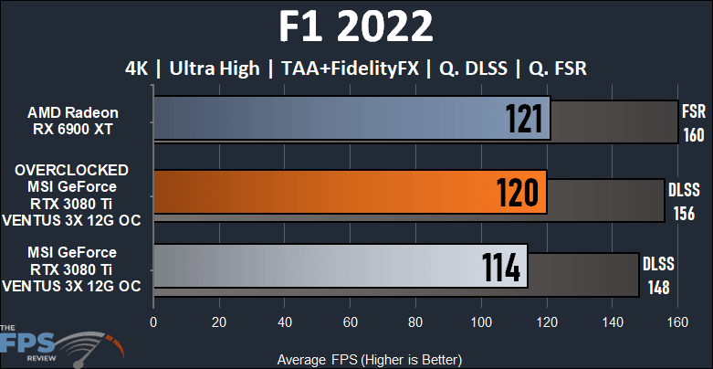 MSI GeForce RTX 3080 Ti VENTUS 3X 12G OC Video Card Review F1 2022 Graph