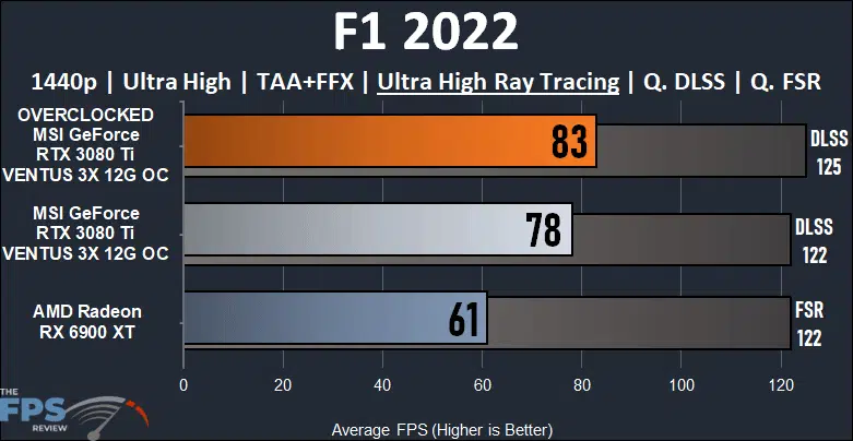 MSI GeForce RTX 3080 Ti VENTUS 3X 12G OC Video Card Review F1 2022 Ray Tracing Graph