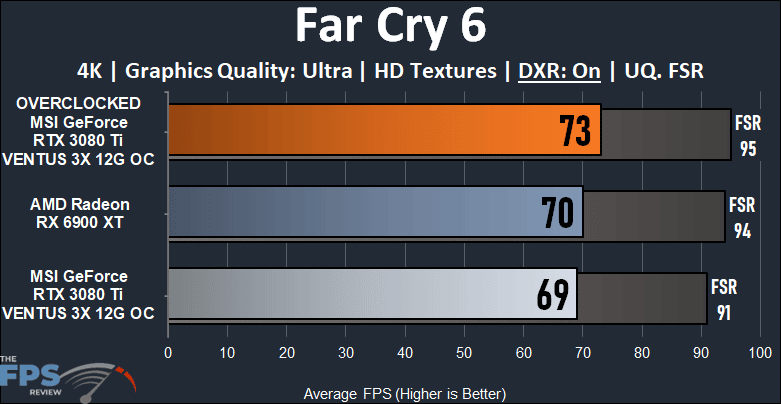 MSI GeForce RTX 3080 Ti VENTUS 3X 12G OC Video Card Review Far Cry 6 Ray Tracing Graph