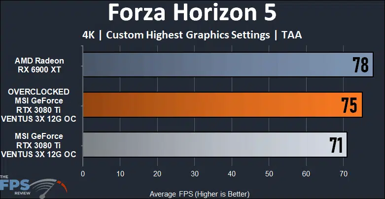 MSI GeForce RTX 3080 Ti VENTUS 3X 12G OC Video Card Review Forza Horizon 5 Graph
