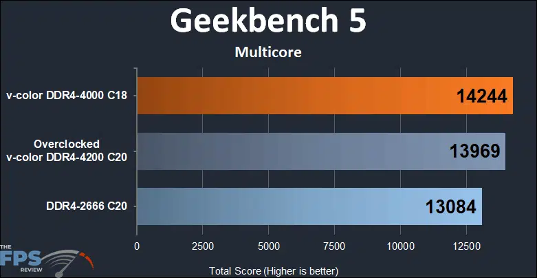 Skywalker Plus DDR4 64GB (2x32GB) 4000MHz Memory Geekbench 5 multicore performance