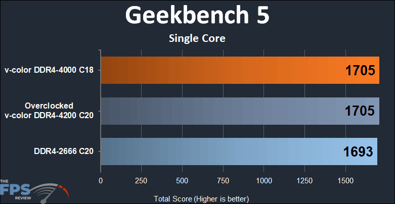 Skywalker Plus DDR4 64GB (2x32GB) 4000MHz Memory Geekbench 5 single core performance