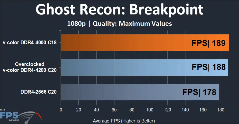 Skywalker Plus DDR4 64GB (2x32GB) 4000MHz Memory Ghost Recon: Breakpoint performance 1080p