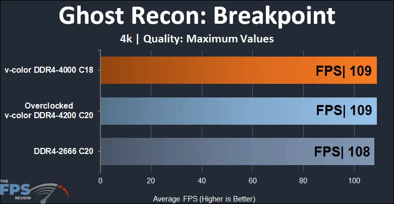 Skywalker Plus DDR4 64GB (2x32GB) 4000MHz Memory Ghost Recon Breakpoint 4k performance
