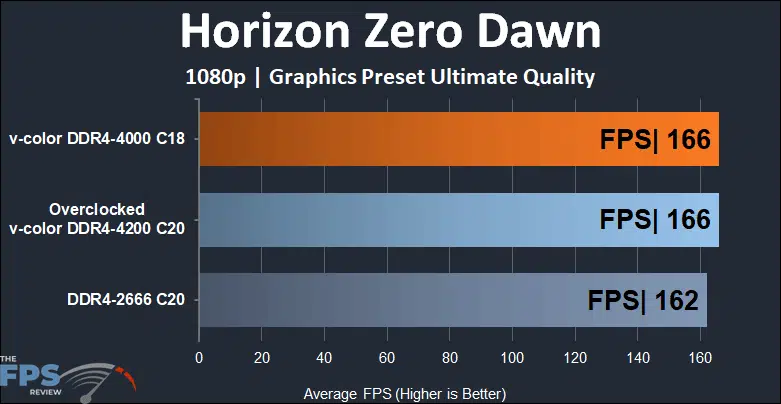 Skywalker Plus DDR4 64GB (2x32GB) 4000MHz Memory Horizon Zero Dawn 1080p performance
