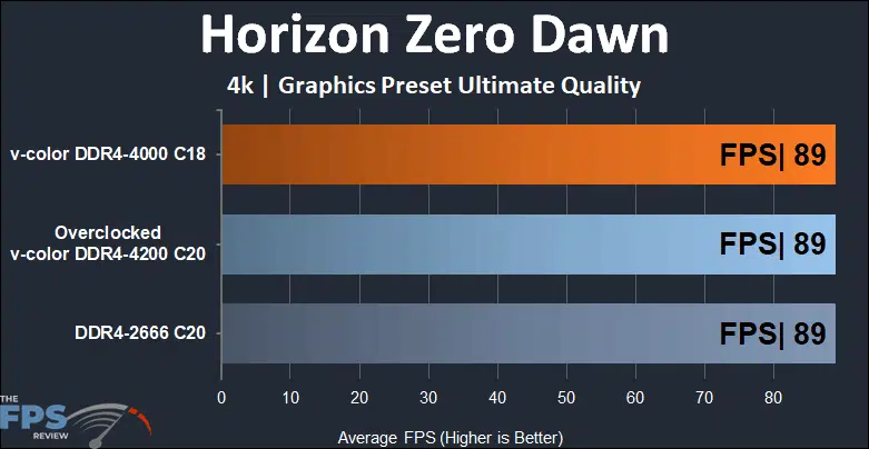 Skywalker Plus DDR4 64GB (2x32GB) 4000MHz Memory Horizon Zero Dawn 4k performance
