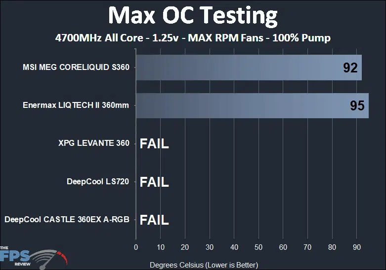 DeepCool LS720 maximum overclock temperature testing results at max fan
