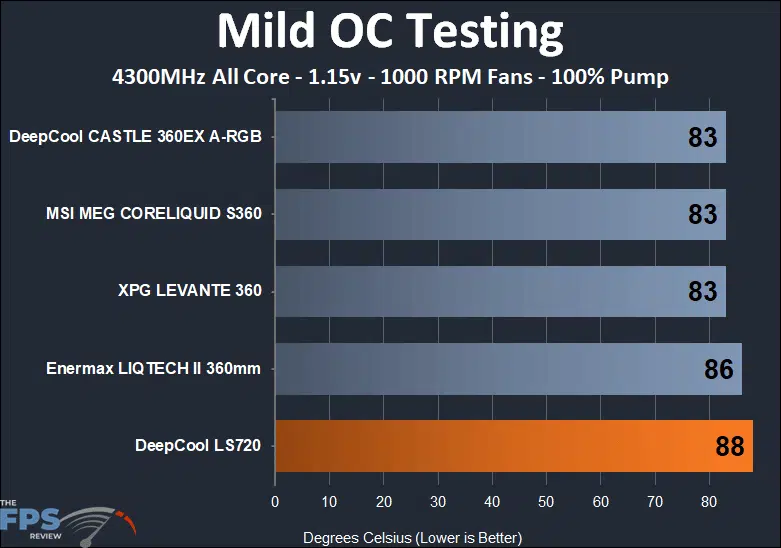 DeepCool LS720 mild overclock temperature testing results at 1000 fan