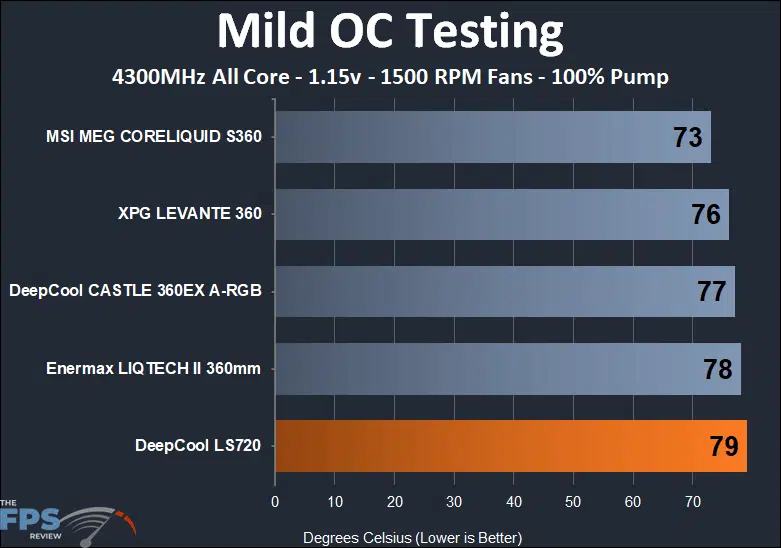 DeepCool LS720 mild overclock temperature testing results at 1500 fan