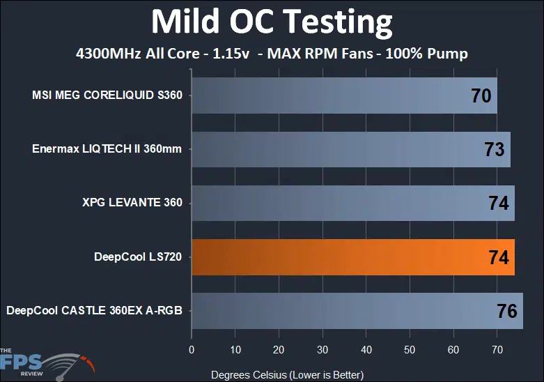 DeepCool LS720 mild overclock temperature testing results at max fan
