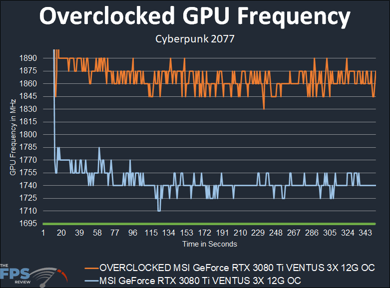 MSI GeForce RTX 3080 Ti VENTUS 3X 12G OC Video Card Review Overclocked GPU Frequency Graph