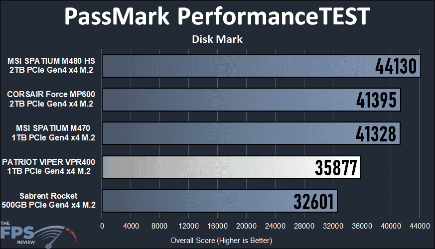 Patriot Viper VPR400 RGB 1TB Gen4x4 M.2 SSD PassMark PerformanceTEST Disk Mark Graph