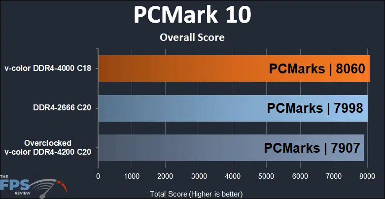 Skywalker Plus DDR4 64GB (2x32GB) 4000MHz Memory PCMark 10 performance
