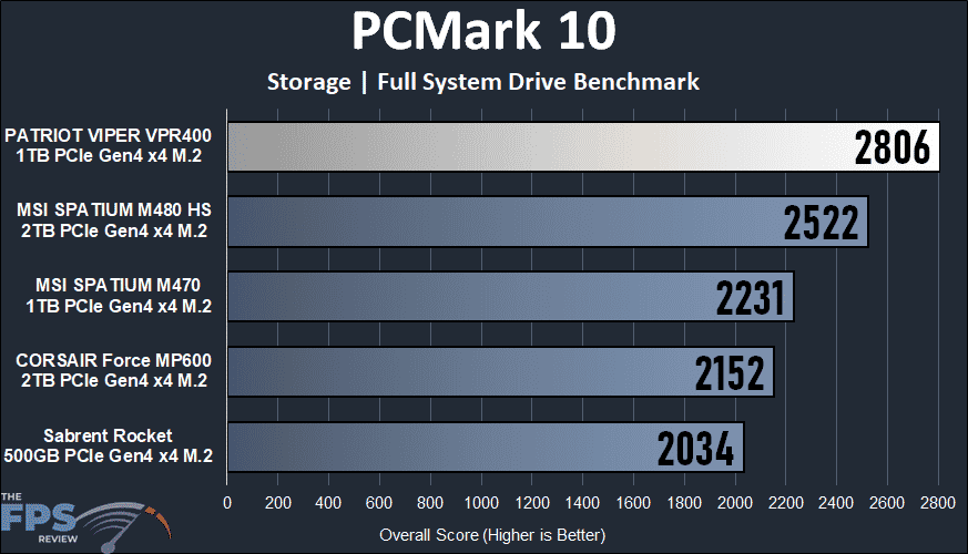 Patriot Viper VPR400 RGB 1TB Gen4x4 M.2 SSD PCMark 10 Full System Drive Benchmark Storage Graph