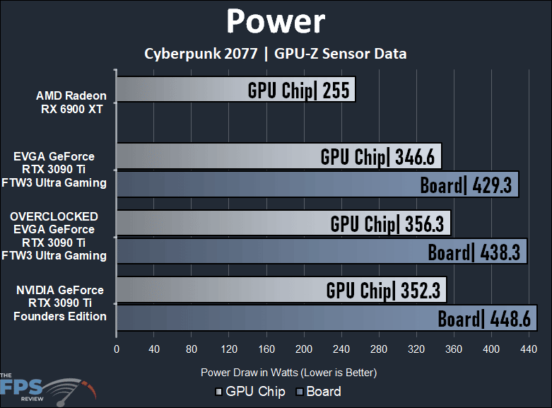 EVGA GeForce RTX 3090 Ti FTW3 Ultra Gaming Review Power Graph