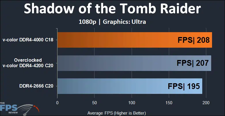 Skywalker Plus DDR4 64GB (2x32GB) 4000MHz Memory Shadow of the tomb raider 1080p performance