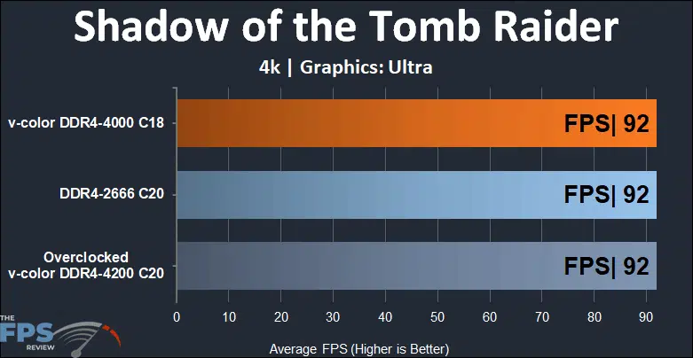 Skywalker Plus DDR4 64GB (2x32GB) 4000MHz Memory Shadow of the Tomb Raider 4k performance