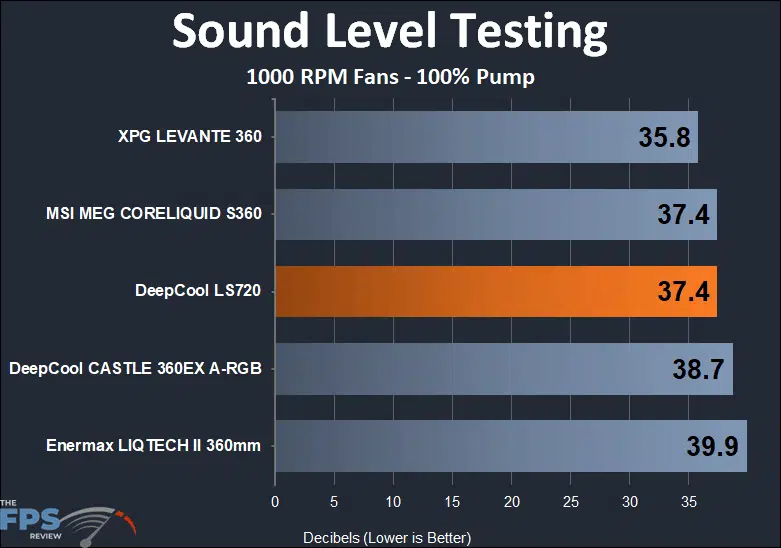 DeepCool LS720 sound testing results at 1000 fan