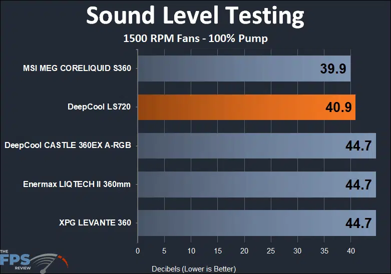 DeepCool LS720 sound testing results at 1500 fan