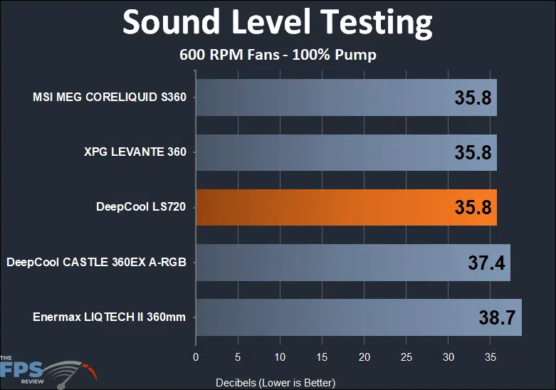 DeepCool LS720 sound testing results at 600 fan