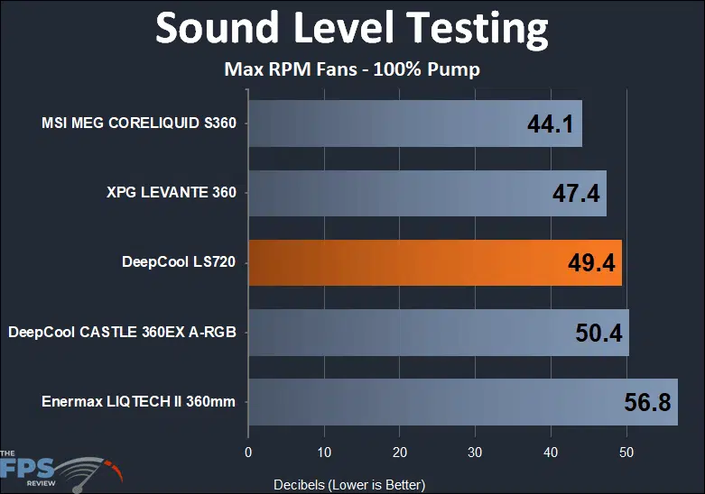 DeepCool LS720 sound testing results at max fan
