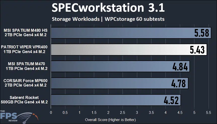 Patriot Viper VPR400 RGB 1TB Gen4x4 M.2 SSD SPECworkstation 3.1 Graph