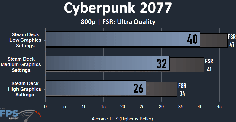 Steam Deck Cyberpunk 2077 Performance Graph