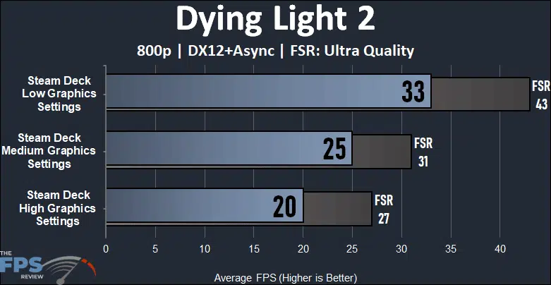 Steam Deck Dying Light 2 Performance Graph