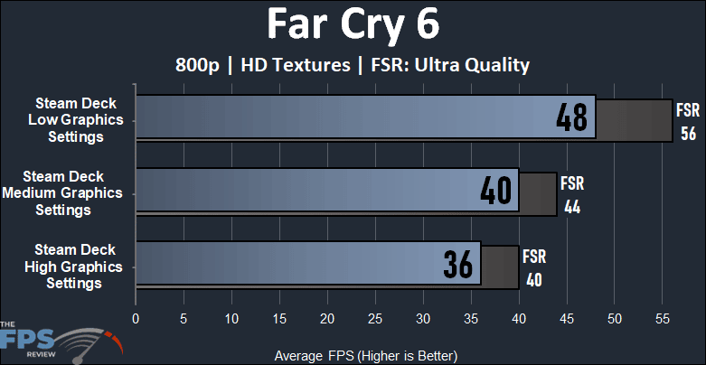 Steam Deck Far Cry 6 Performance Graph