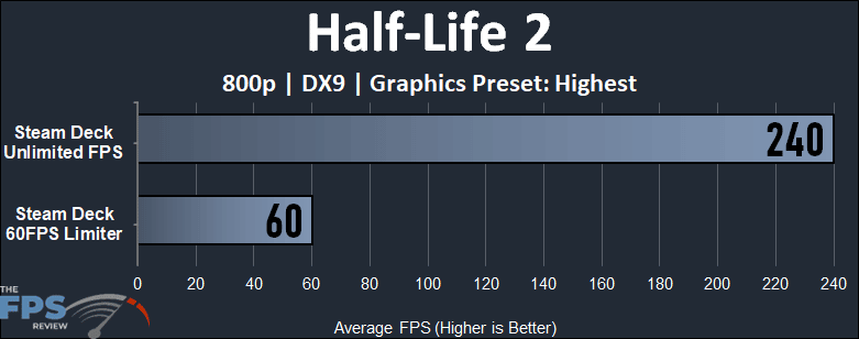 Steam Deck Half Life 2 Performance Graph