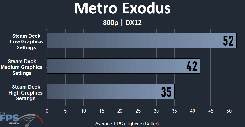 Steam Deck Metro Exodus Performance Graph
