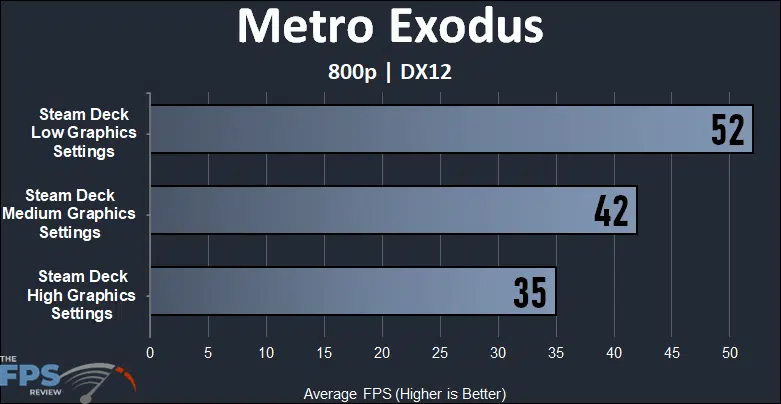 Steam Deck Metro Exodus Performance Graph