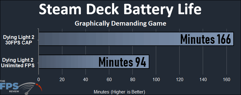Steam Deck Battery Life Graphically Demanding Game Graph