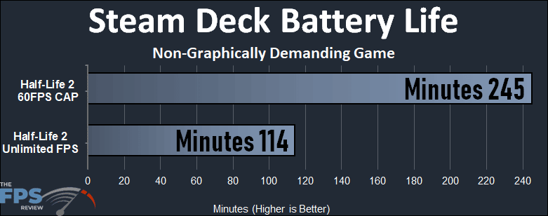 Steam Deck Battery Life Non-Graphically Demanding Game Graph