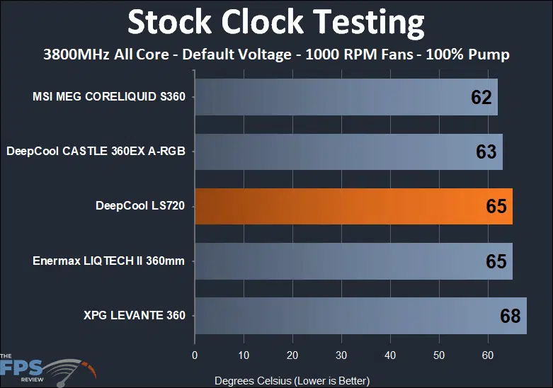 DeepCool LS720 stock clock temperature testing results at 1000 fan