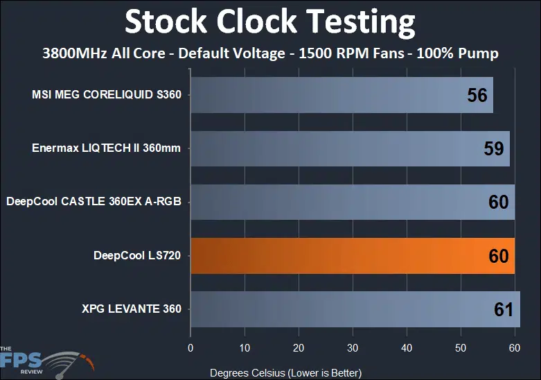 DeepCool LS720 stock clock temperature testing results at 1500 fan