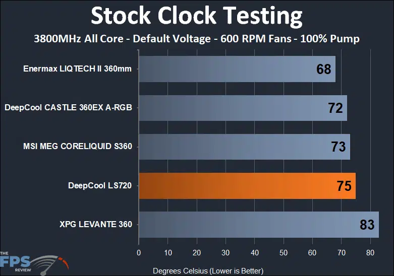 DeepCool LS720 stock clock temperature testing results at 600 fan
