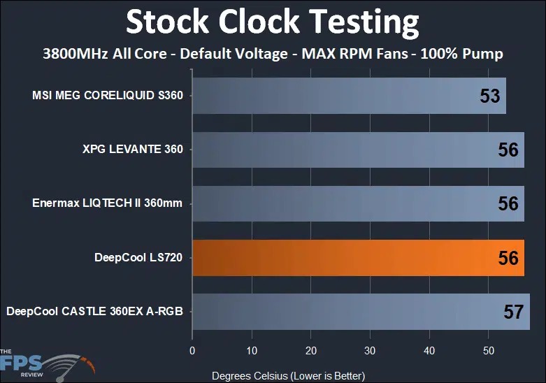 DeepCool LS720 stock clock temperature testing results at 100% fan