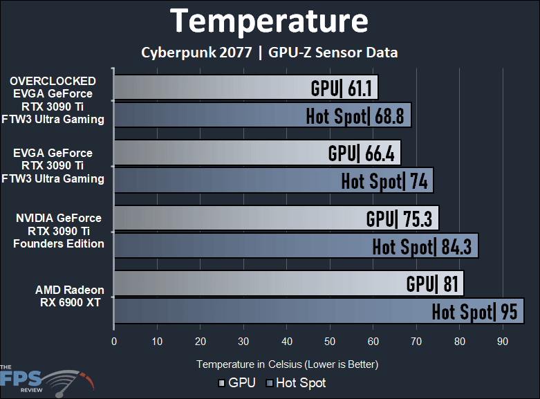 EVGA GeForce RTX 3090 Ti FTW3 Ultra Gaming Review Temperature Graph