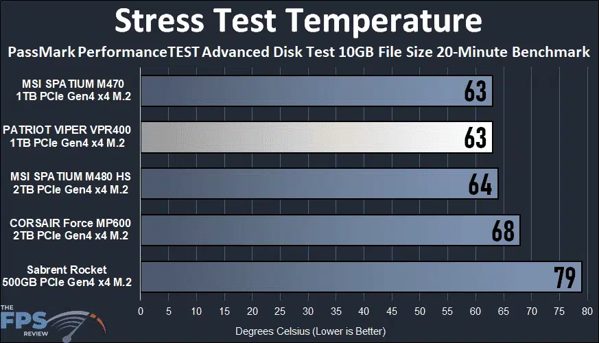 Patriot Viper VPR400 RGB 1TB Gen4x4 M.2 SSD Stress Test Temperature Graph