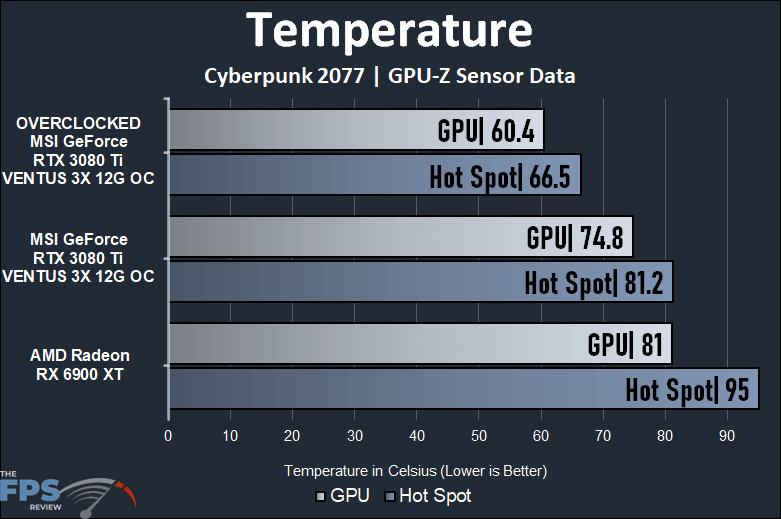 MSI GeForce RTX 3080 Ti VENTUS 3X 12G OC Video Card Review Temperature Graph