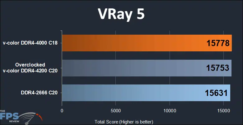 Skywalker Plus DDR4 64GB (2x32GB) 4000MHz Memory VRay 5 performance