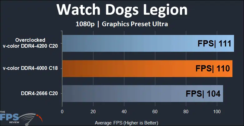 Skywalker Plus DDR4 64GB (2x32GB) 4000MHz Memory Watch Dogs legion 1080p performance