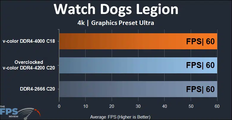 Skywalker Plus DDR4 64GB (2x32GB) 4000MHz Memory Watch Dogs Legion 4k performance