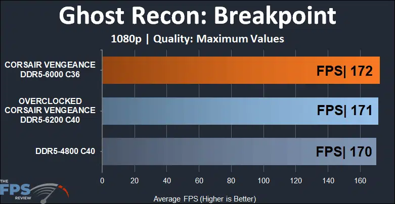 CORSAIR VENGEANCE DDR5 32GB (2x16GB) 6000MHz Memory 1080p Ghost Recon Results