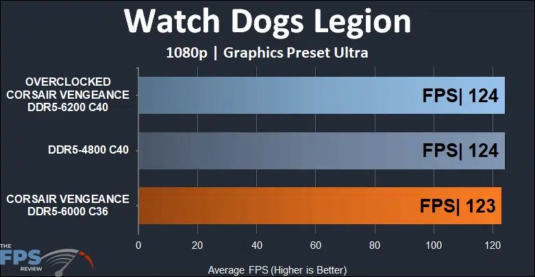 CORSAIR VENGEANCE DDR5 32GB (2x16GB) 6000MHz Memory 1080p Watch Dogs Legion Results